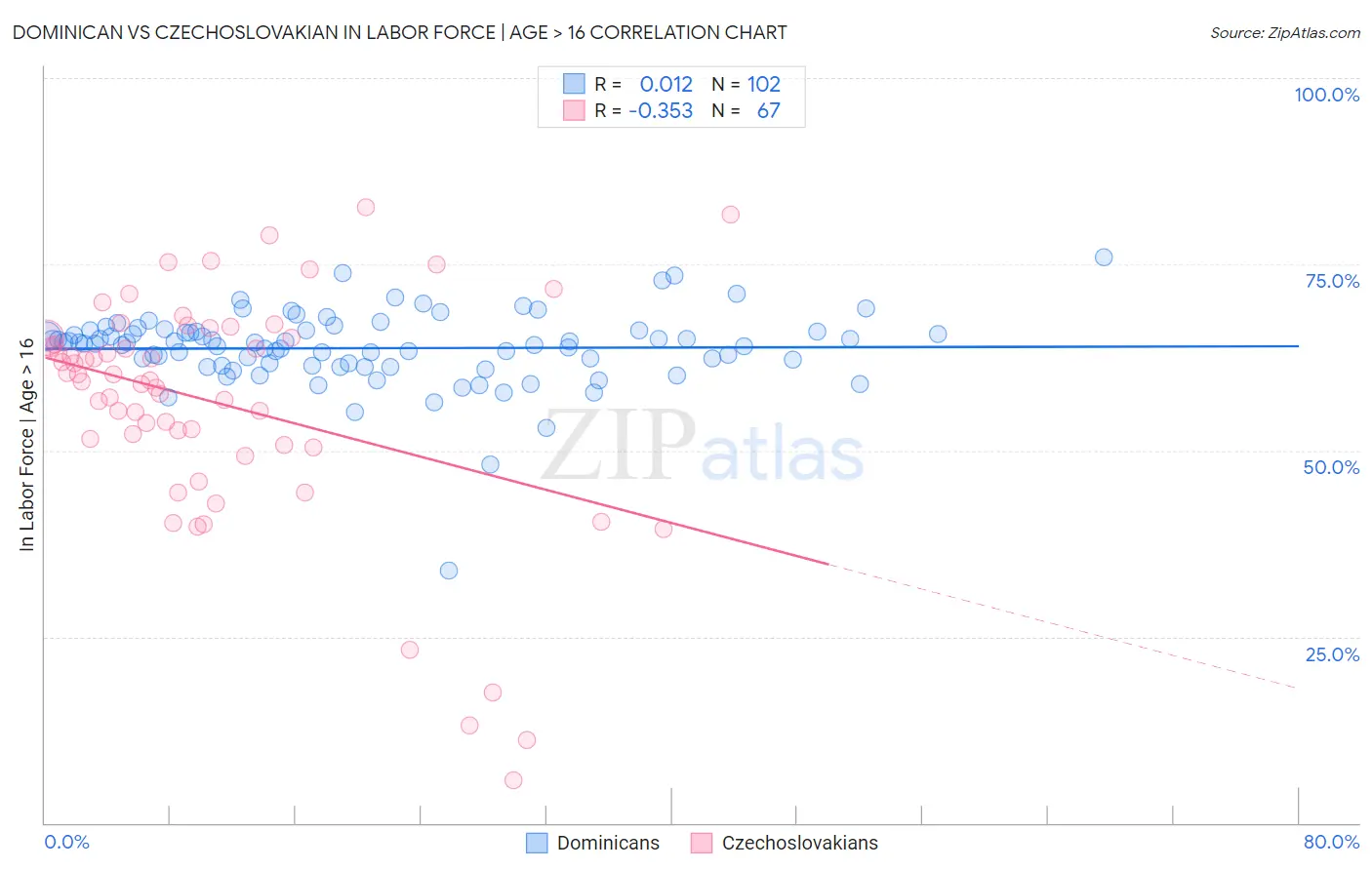 Dominican vs Czechoslovakian In Labor Force | Age > 16