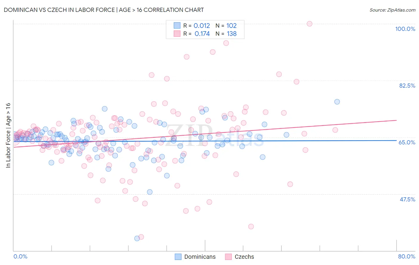 Dominican vs Czech In Labor Force | Age > 16