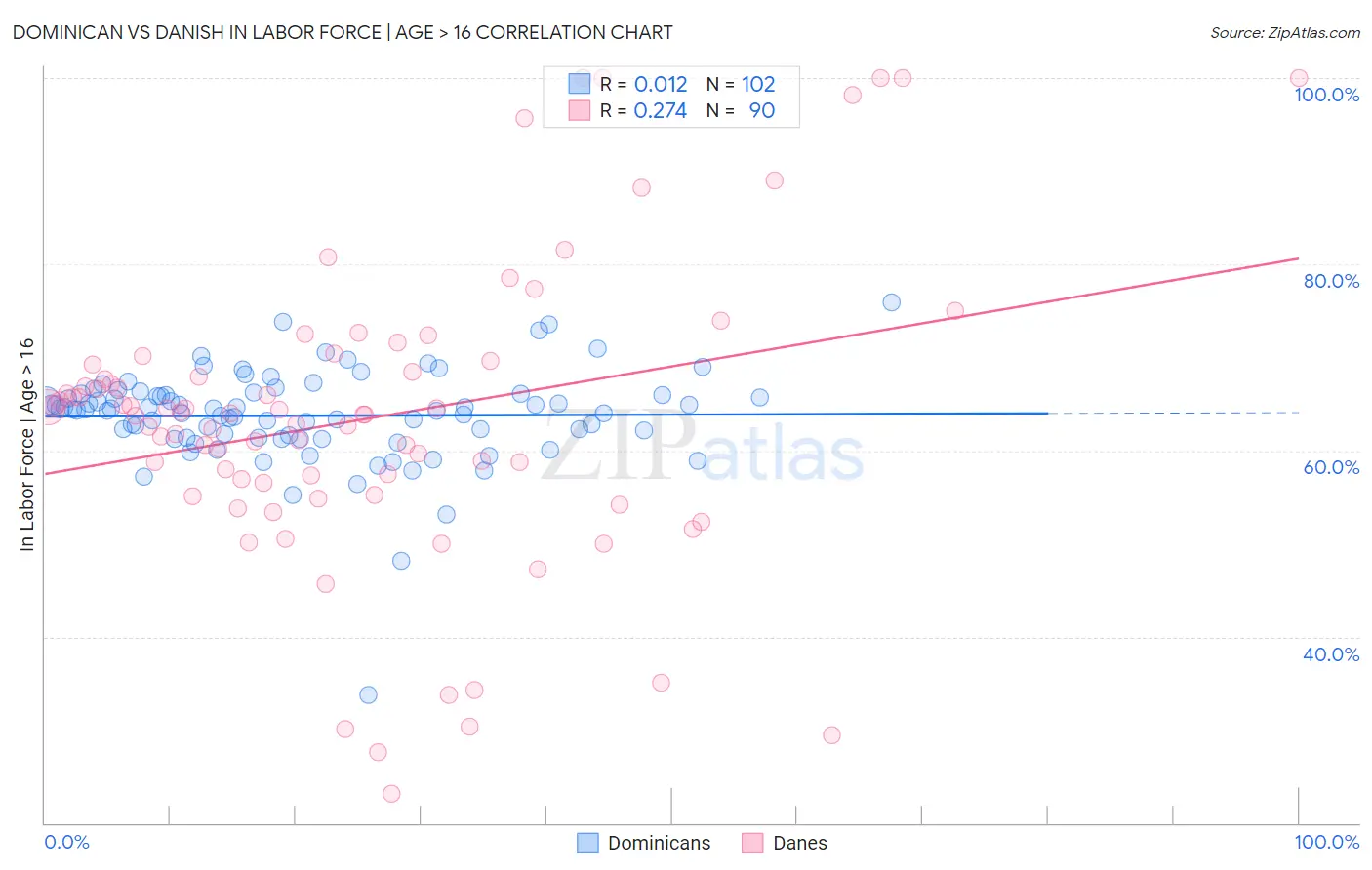 Dominican vs Danish In Labor Force | Age > 16