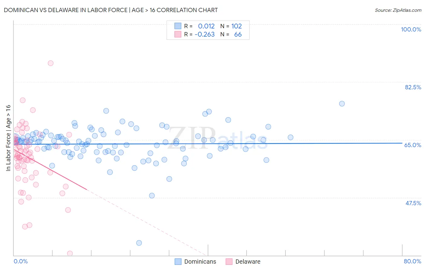 Dominican vs Delaware In Labor Force | Age > 16