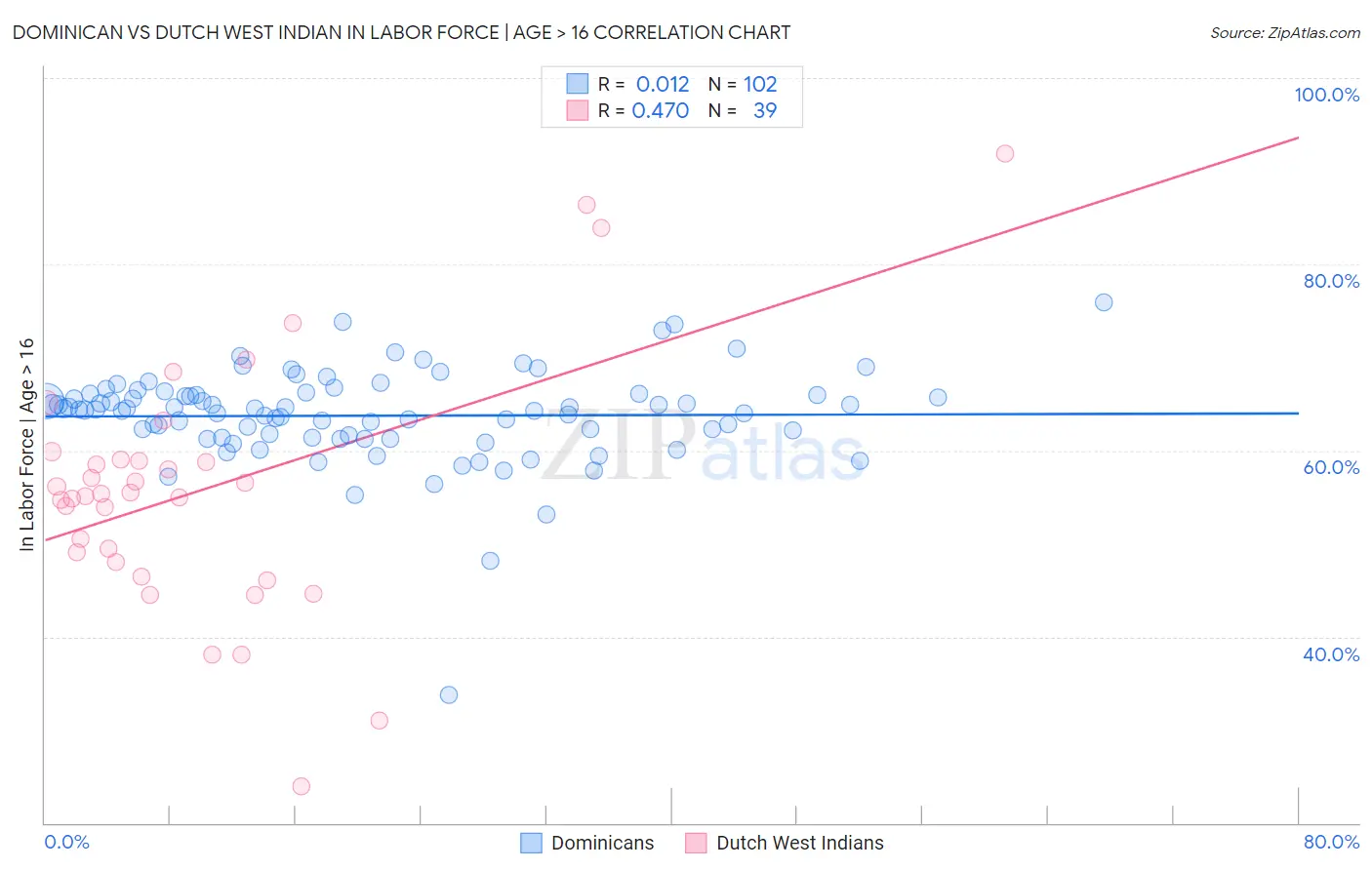 Dominican vs Dutch West Indian In Labor Force | Age > 16