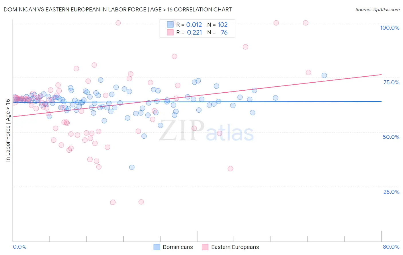 Dominican vs Eastern European In Labor Force | Age > 16