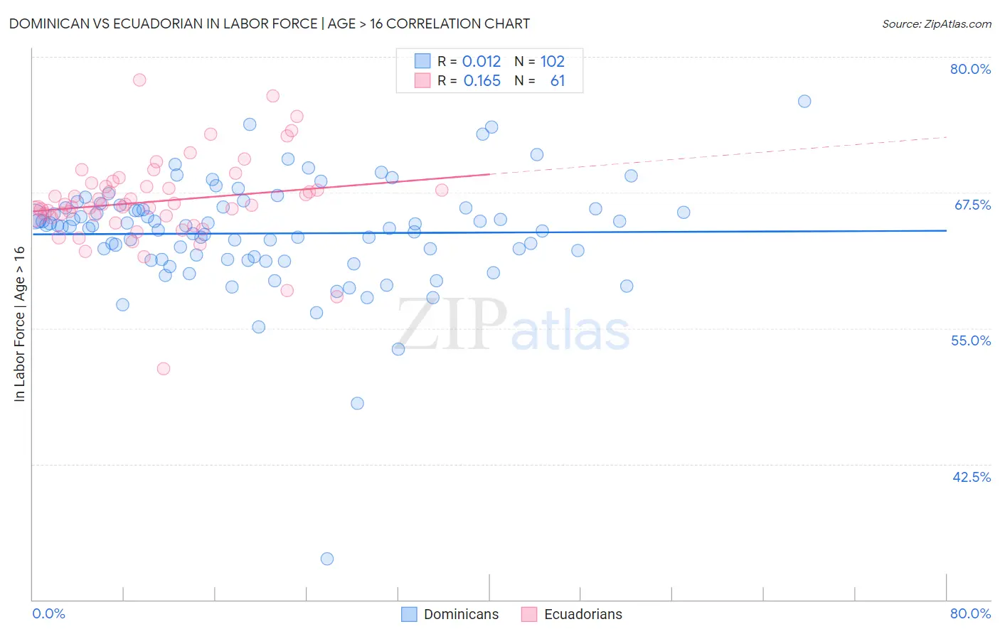 Dominican vs Ecuadorian In Labor Force | Age > 16