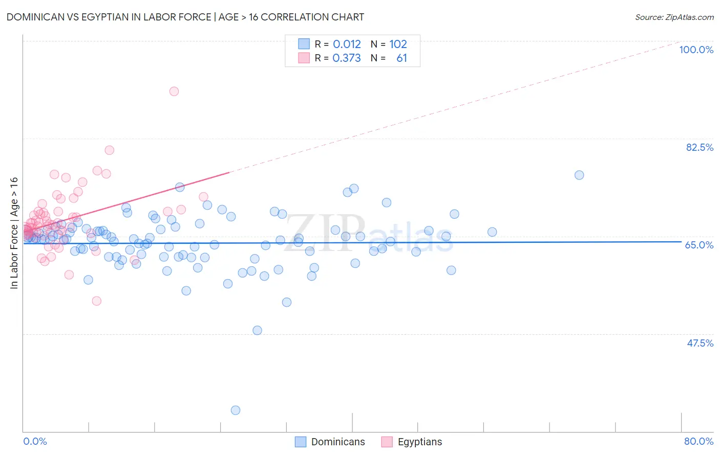 Dominican vs Egyptian In Labor Force | Age > 16