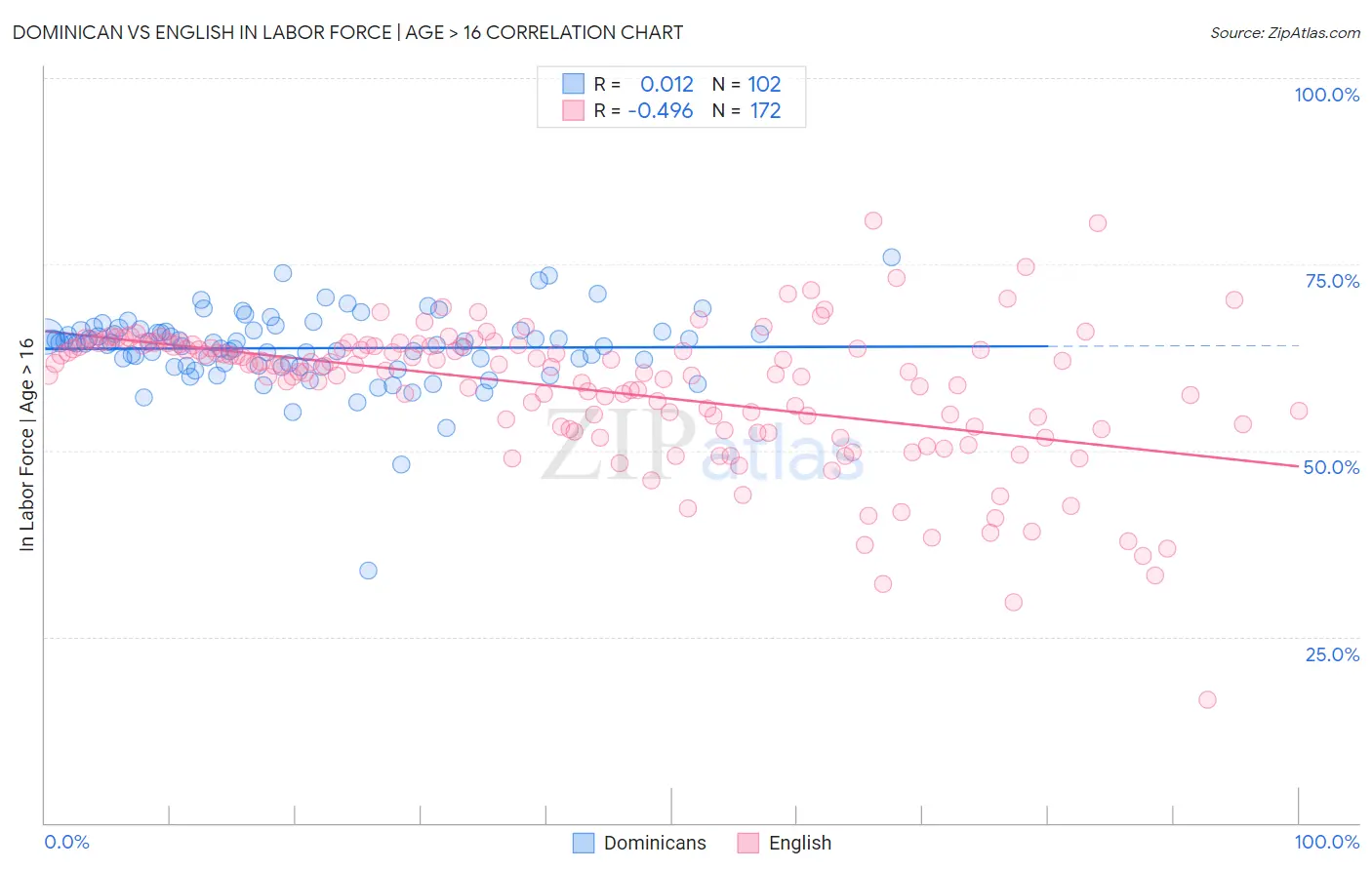 Dominican vs English In Labor Force | Age > 16