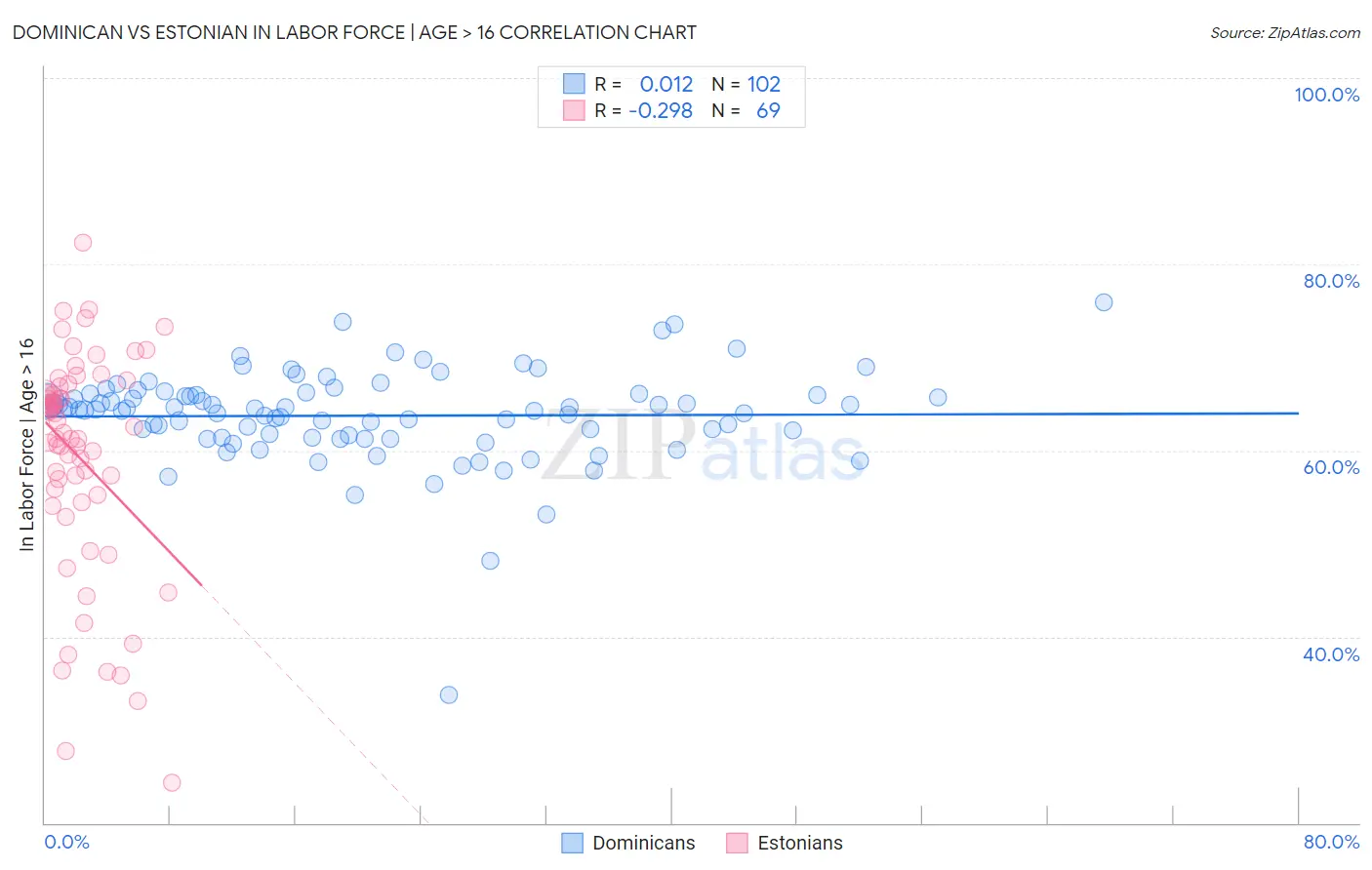 Dominican vs Estonian In Labor Force | Age > 16