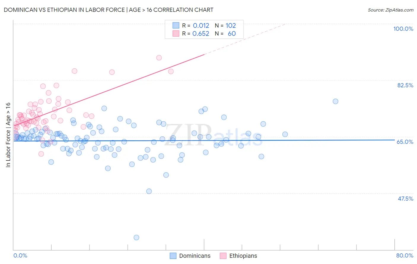 Dominican vs Ethiopian In Labor Force | Age > 16