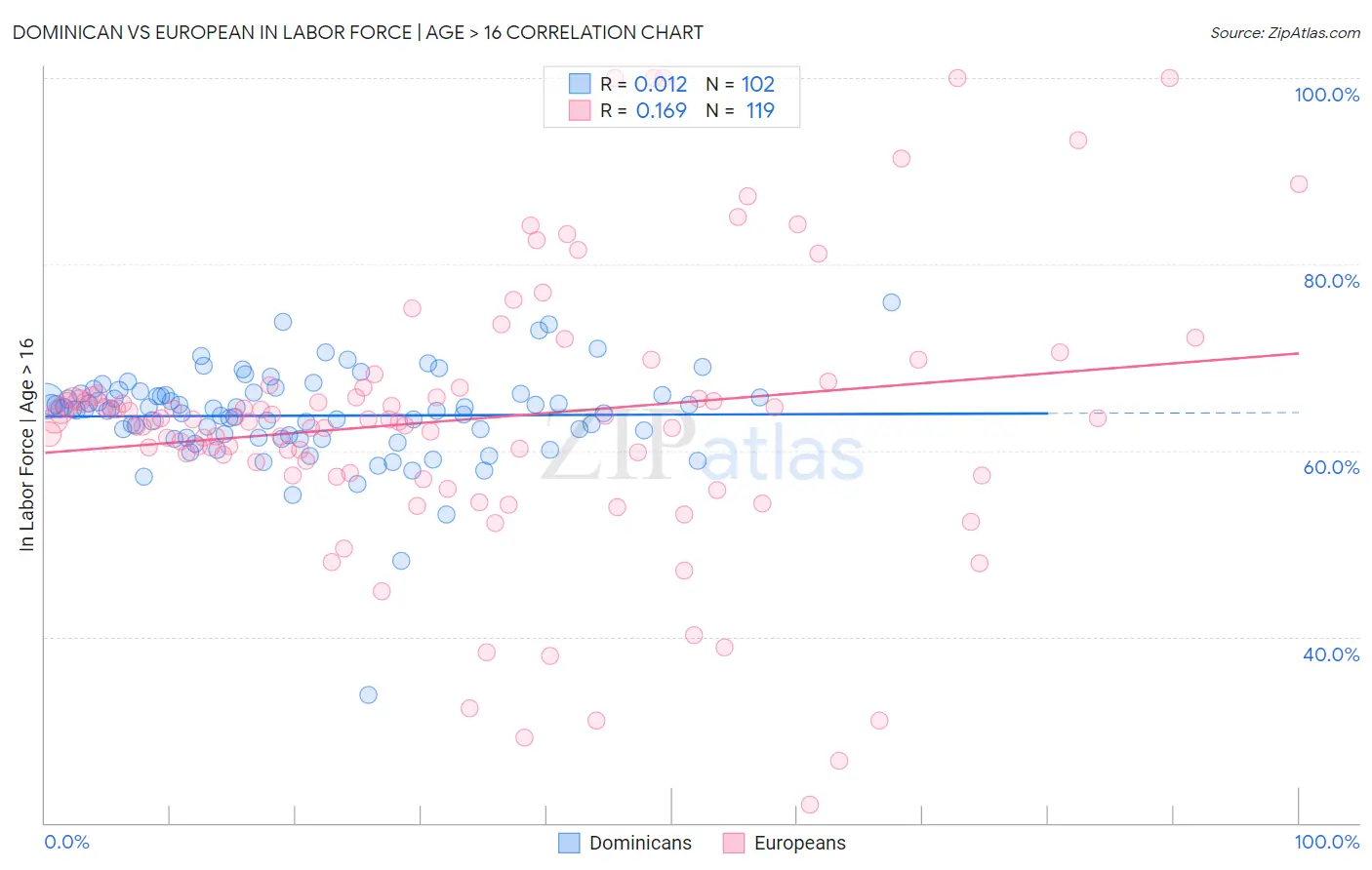 Dominican vs European In Labor Force | Age > 16