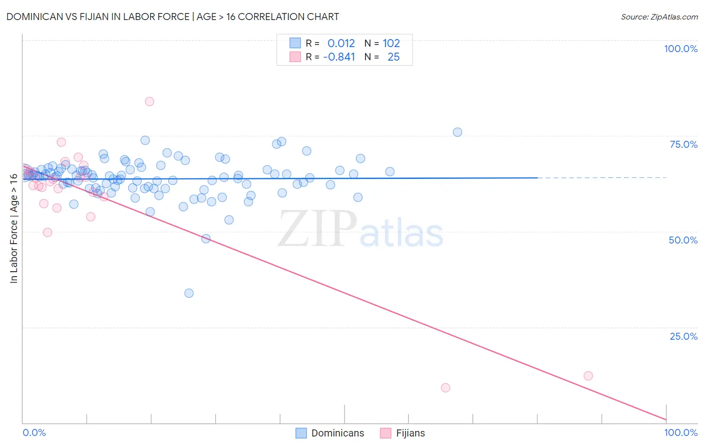 Dominican vs Fijian In Labor Force | Age > 16