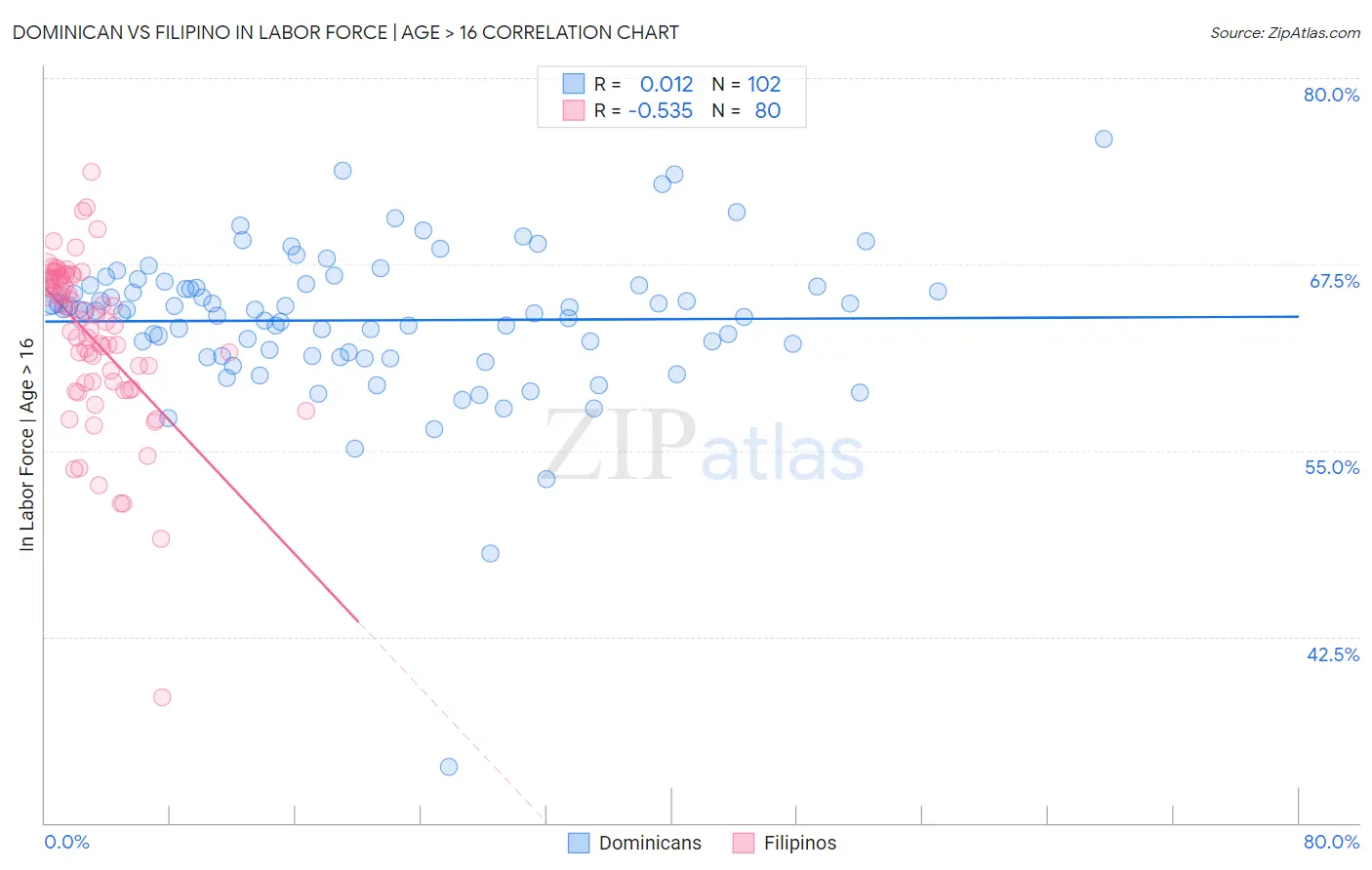 Dominican vs Filipino In Labor Force | Age > 16