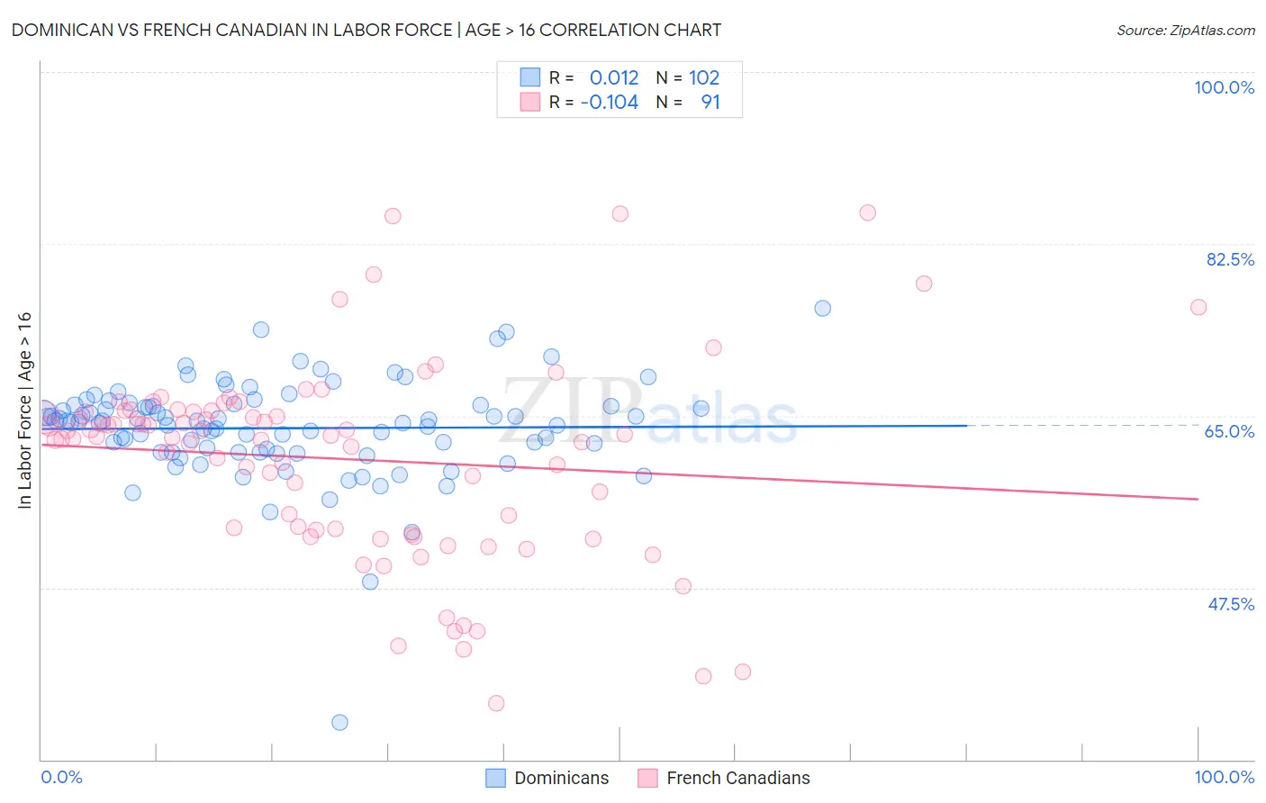 Dominican vs French Canadian In Labor Force | Age > 16