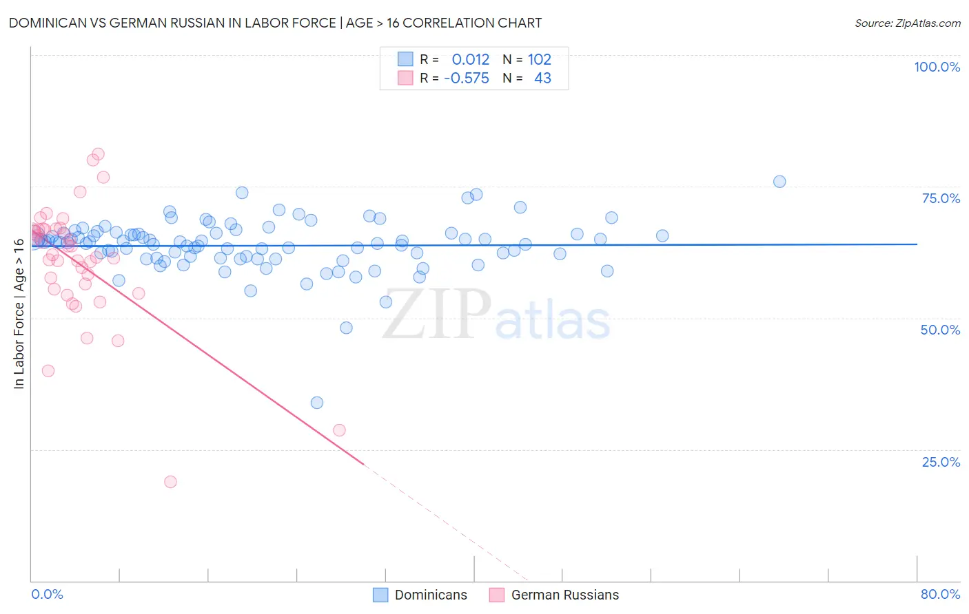 Dominican vs German Russian In Labor Force | Age > 16
