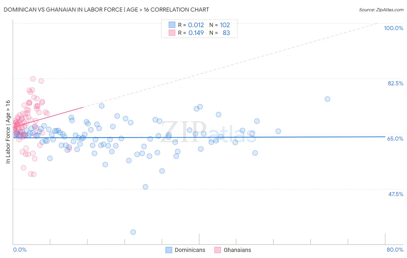 Dominican vs Ghanaian In Labor Force | Age > 16