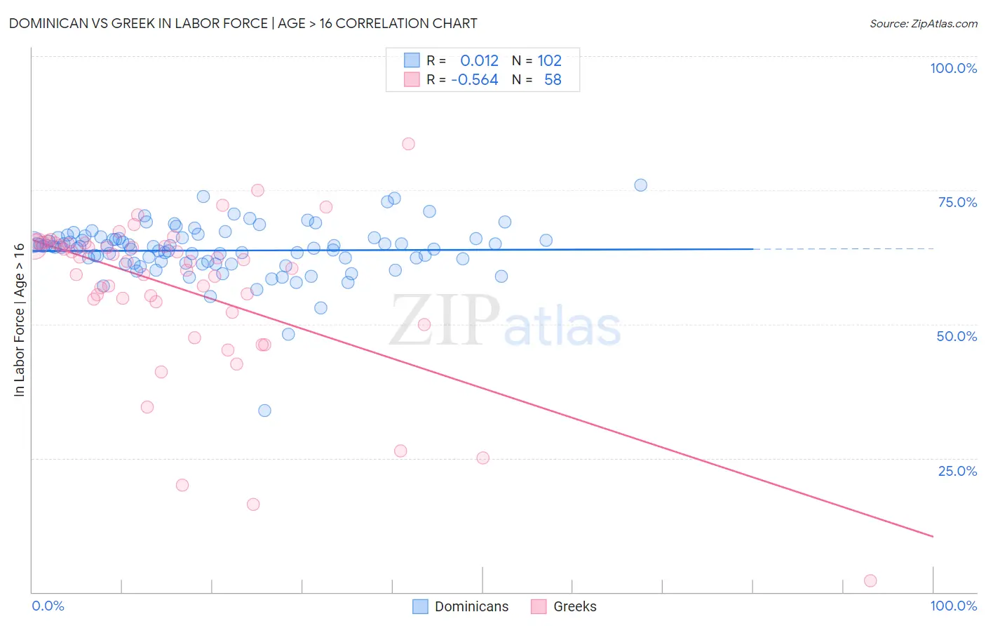 Dominican vs Greek In Labor Force | Age > 16