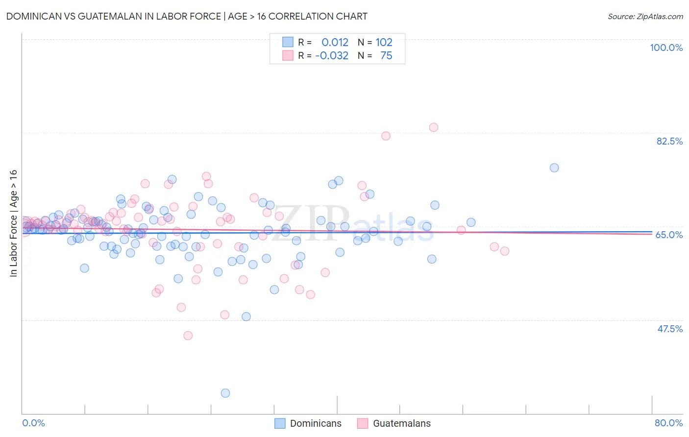 Dominican vs Guatemalan In Labor Force | Age > 16