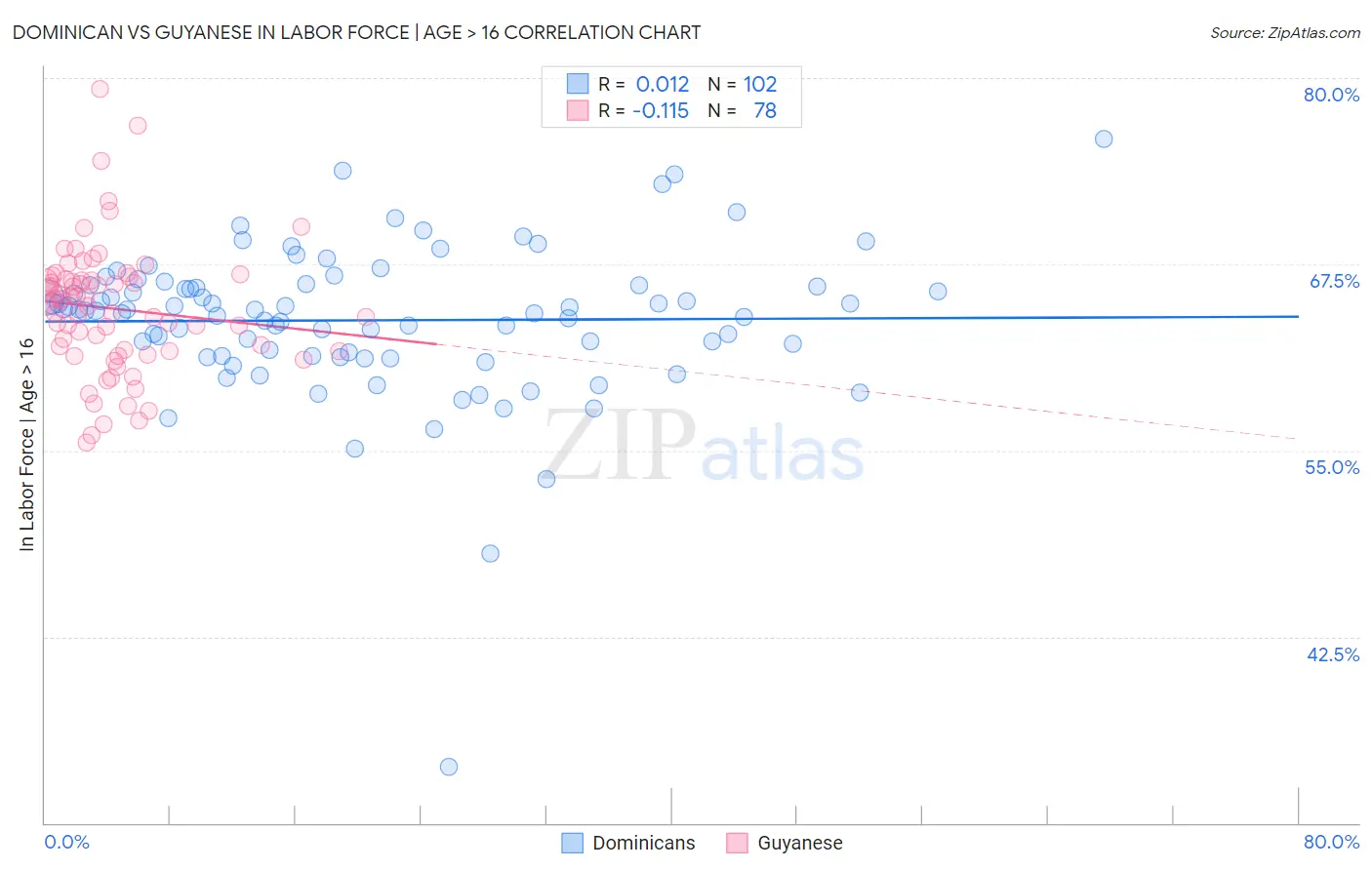 Dominican vs Guyanese In Labor Force | Age > 16
