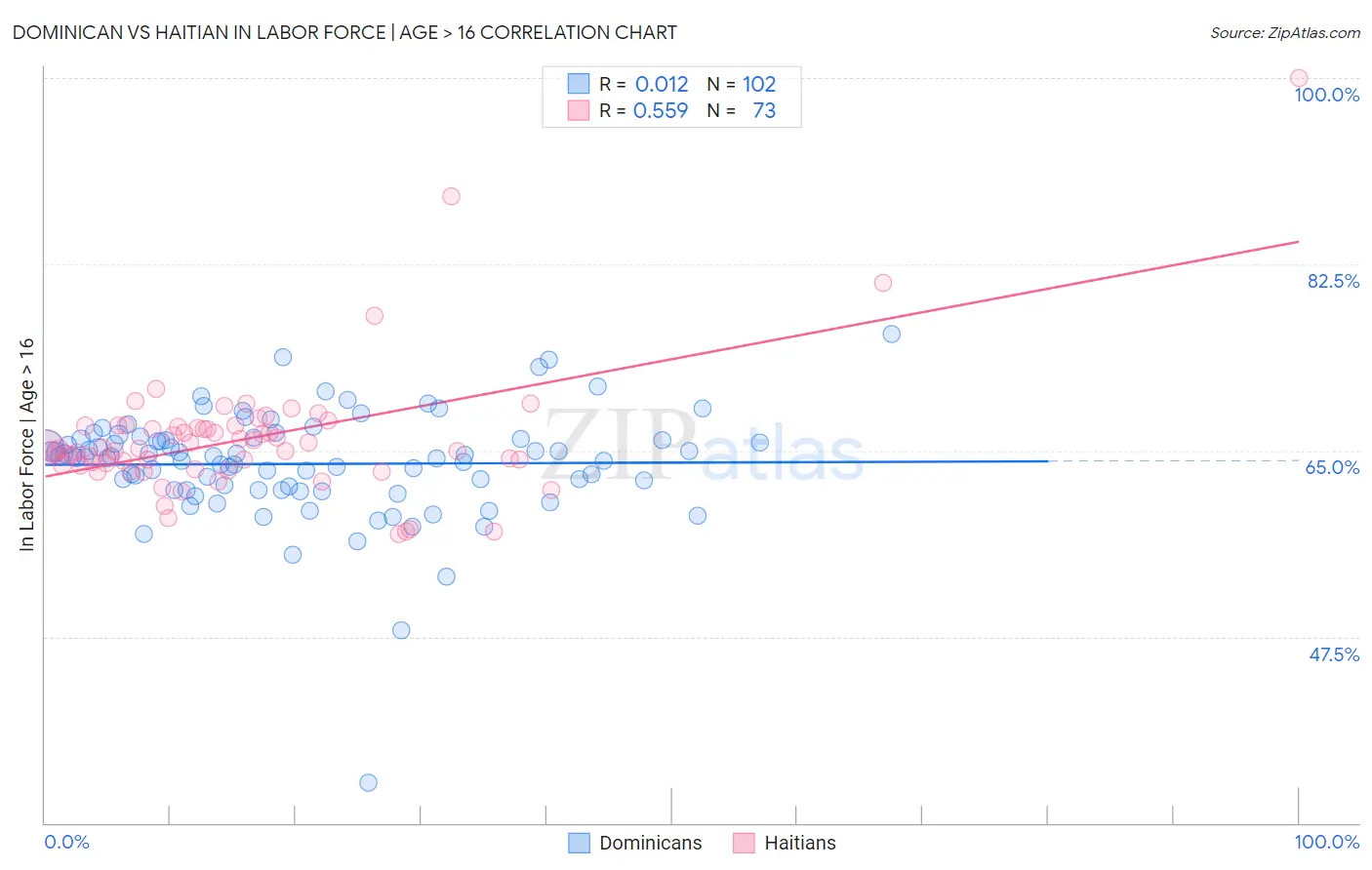 Dominican vs Haitian In Labor Force | Age > 16