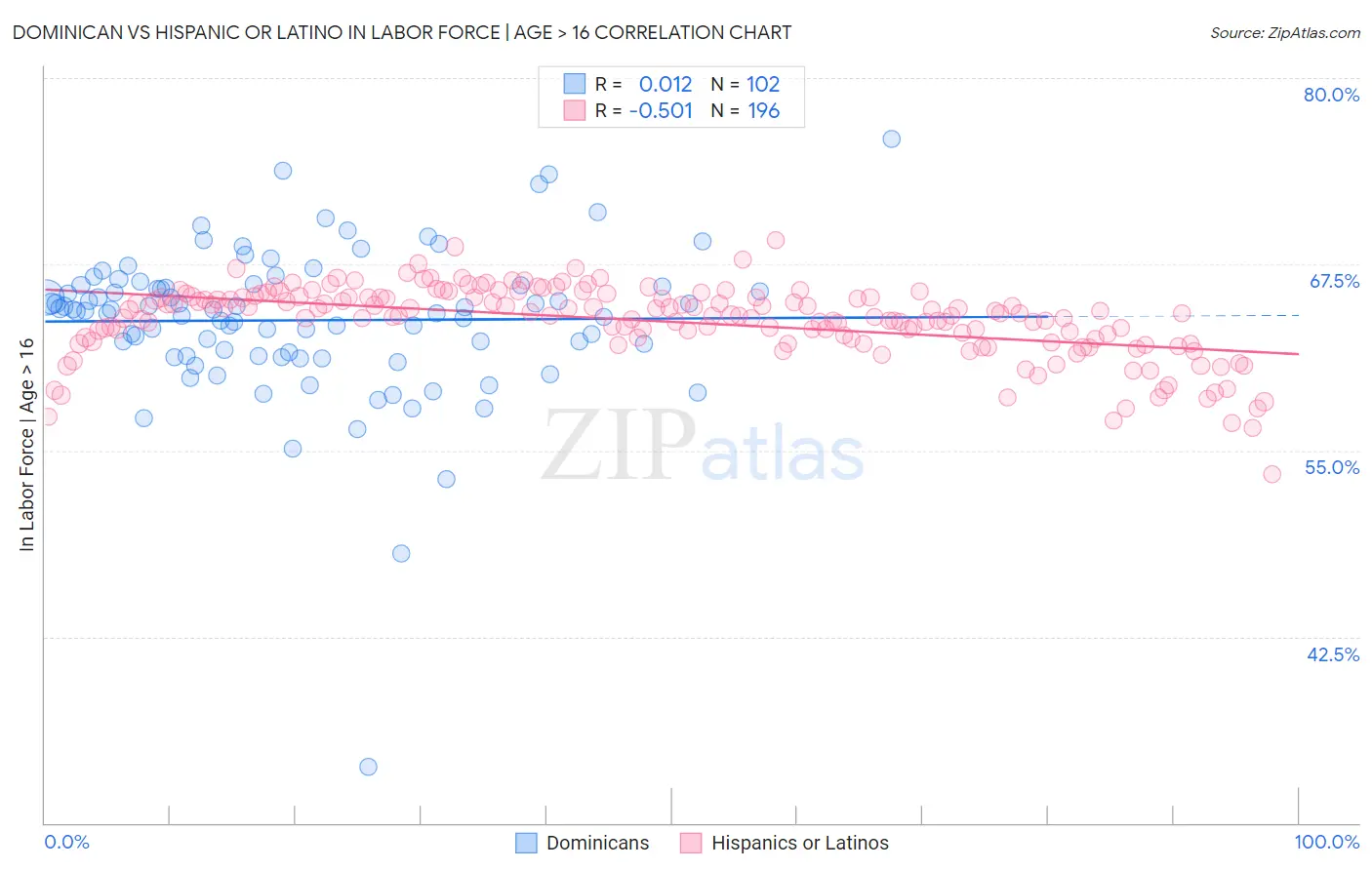 Dominican vs Hispanic or Latino In Labor Force | Age > 16
