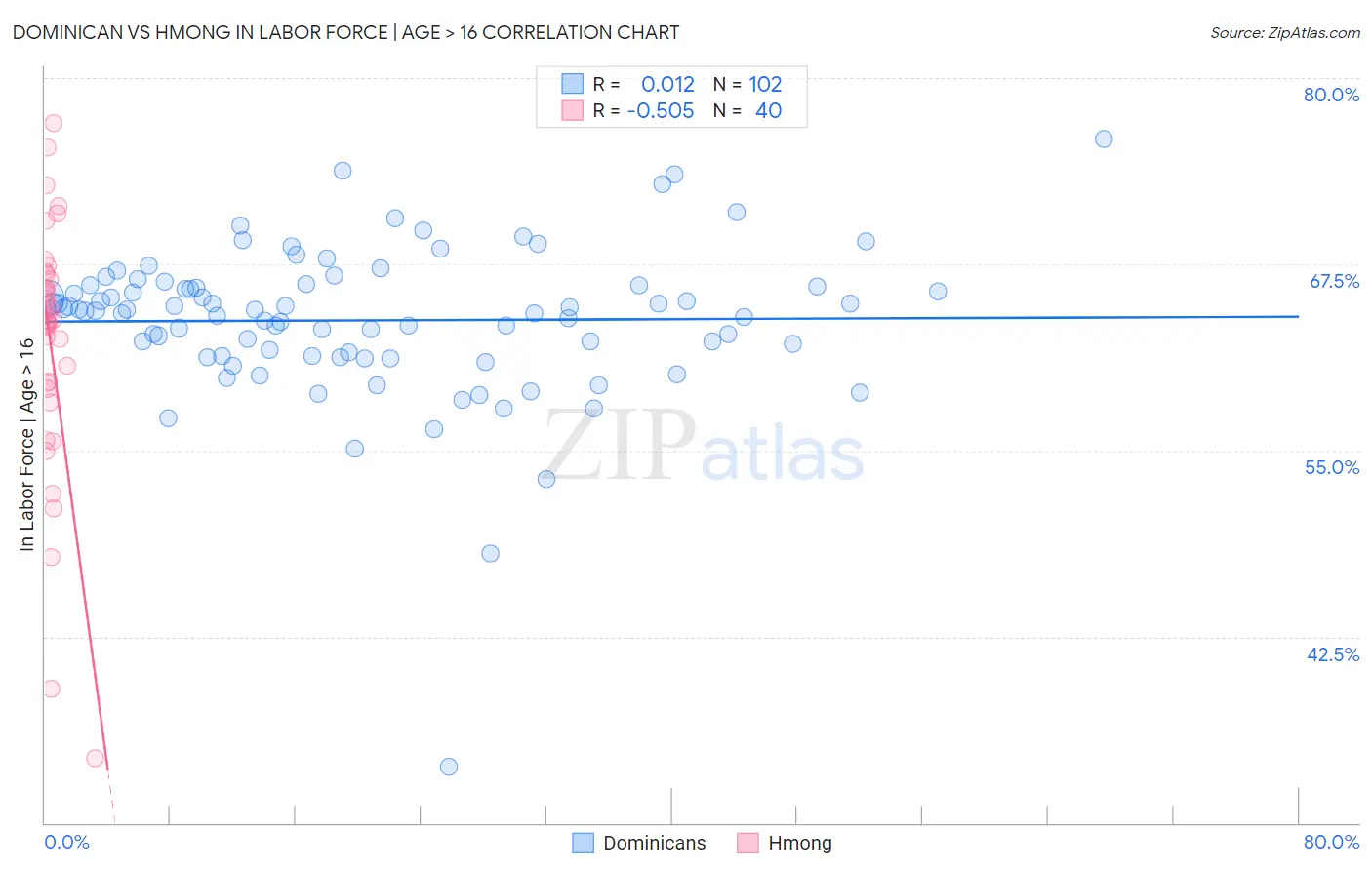 Dominican vs Hmong In Labor Force | Age > 16