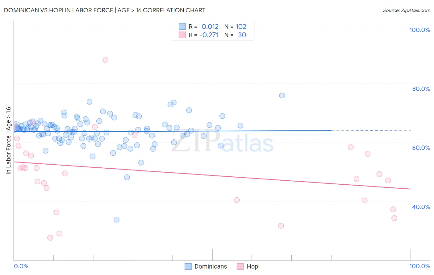 Dominican vs Hopi In Labor Force | Age > 16