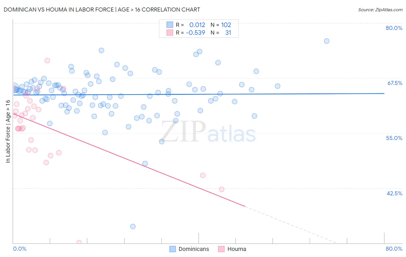 Dominican vs Houma In Labor Force | Age > 16