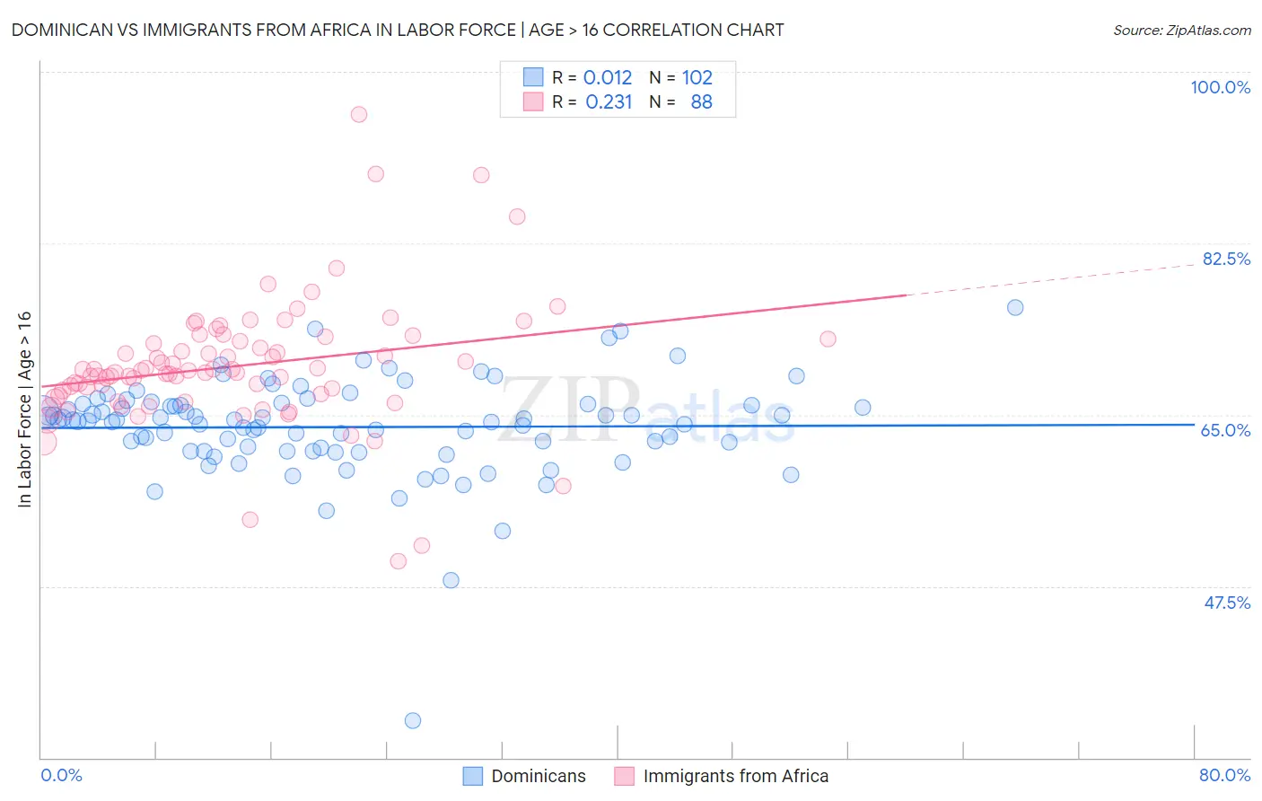 Dominican vs Immigrants from Africa In Labor Force | Age > 16