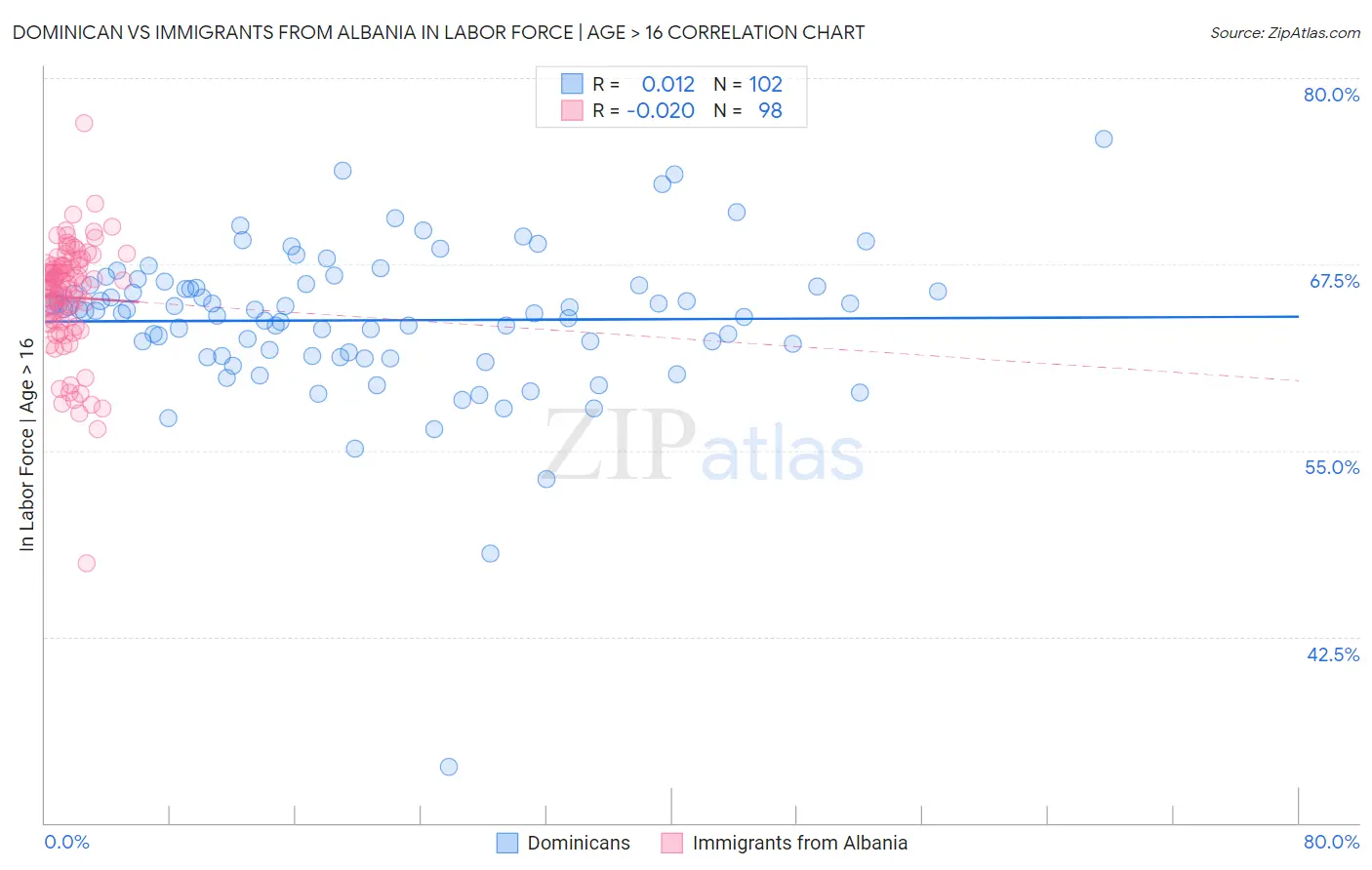 Dominican vs Immigrants from Albania In Labor Force | Age > 16