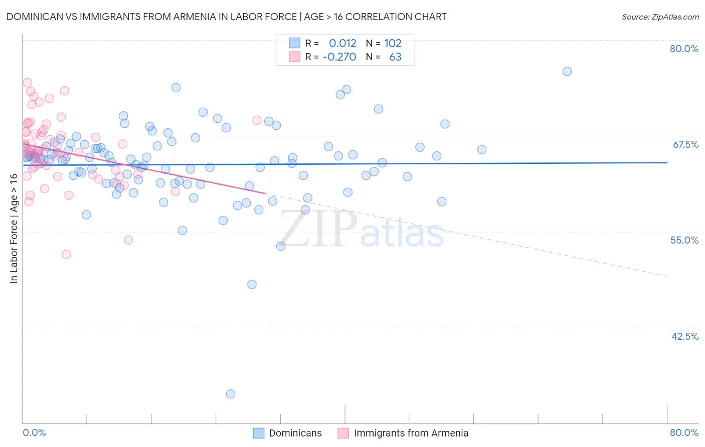 Dominican vs Immigrants from Armenia In Labor Force | Age > 16