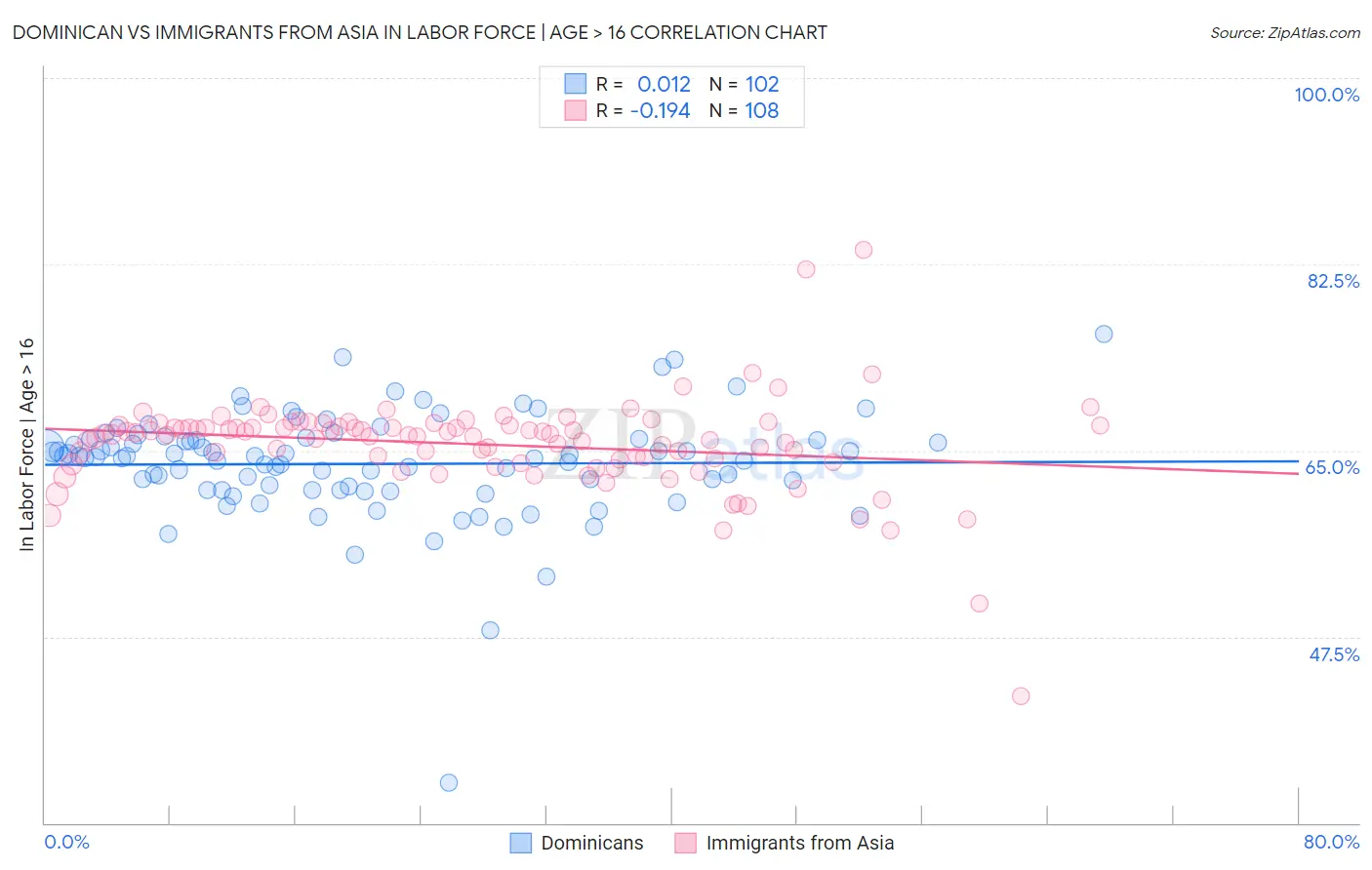 Dominican vs Immigrants from Asia In Labor Force | Age > 16