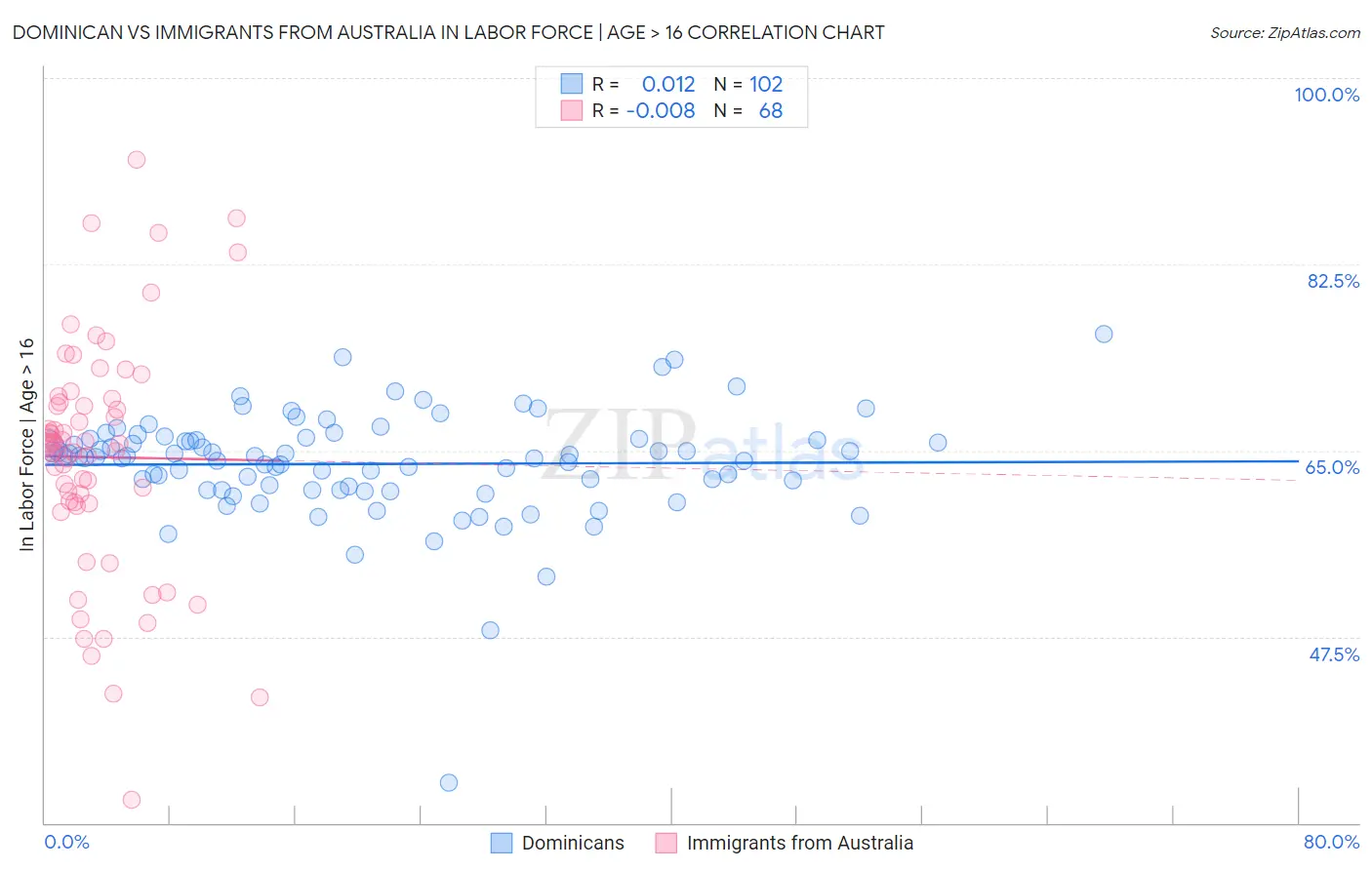 Dominican vs Immigrants from Australia In Labor Force | Age > 16