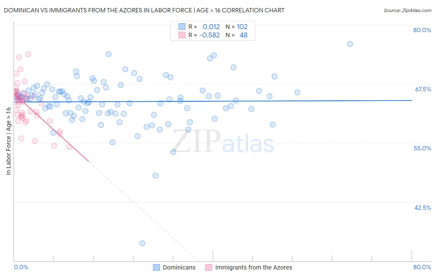 Dominican vs Immigrants from the Azores In Labor Force | Age > 16