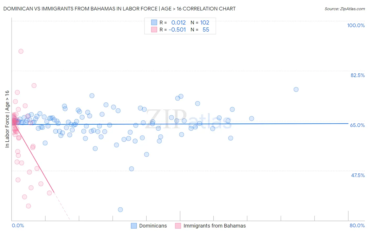 Dominican vs Immigrants from Bahamas In Labor Force | Age > 16