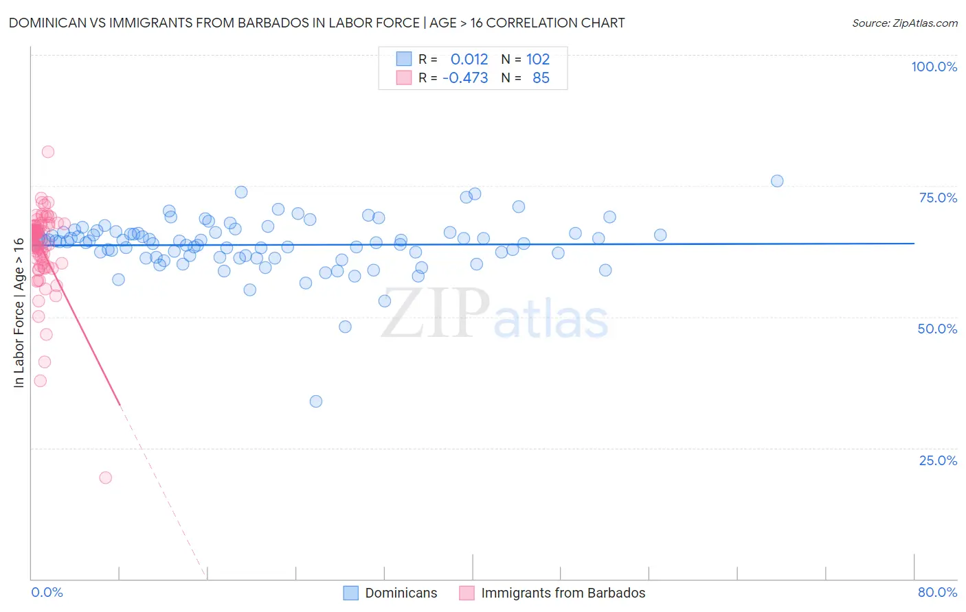 Dominican vs Immigrants from Barbados In Labor Force | Age > 16