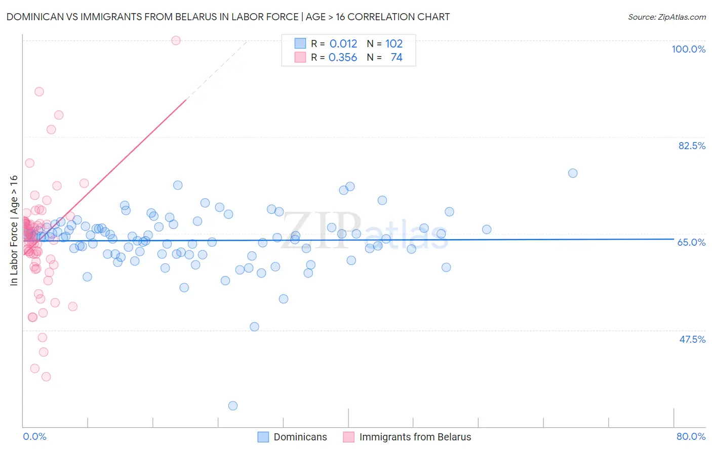 Dominican vs Immigrants from Belarus In Labor Force | Age > 16