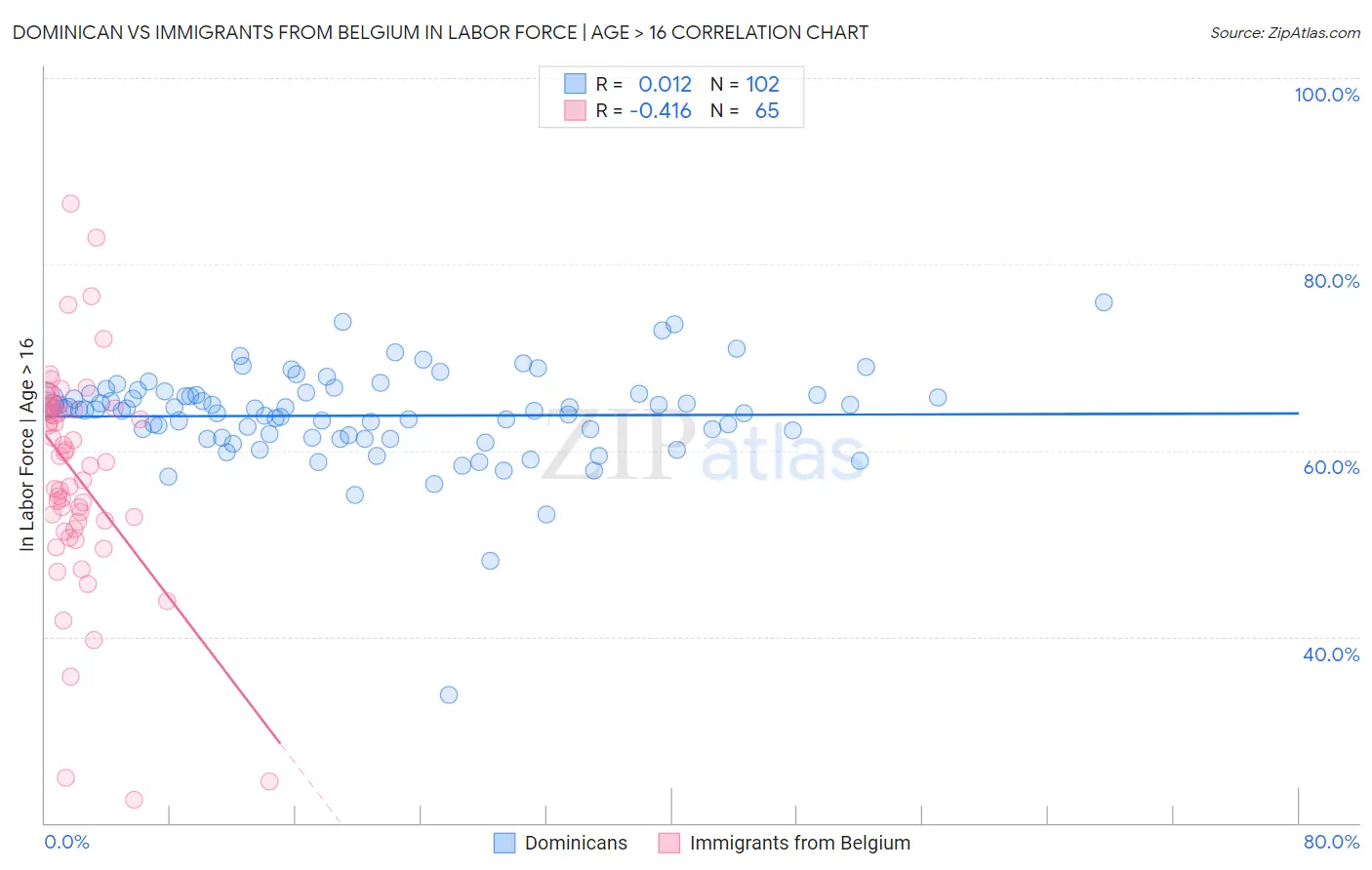 Dominican vs Immigrants from Belgium In Labor Force | Age > 16