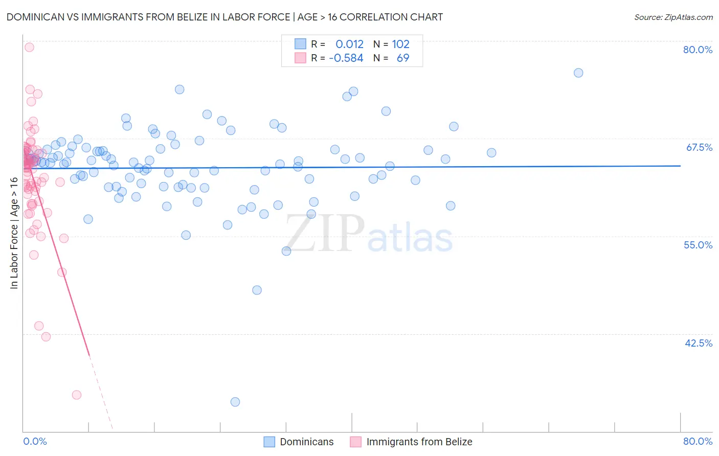Dominican vs Immigrants from Belize In Labor Force | Age > 16
