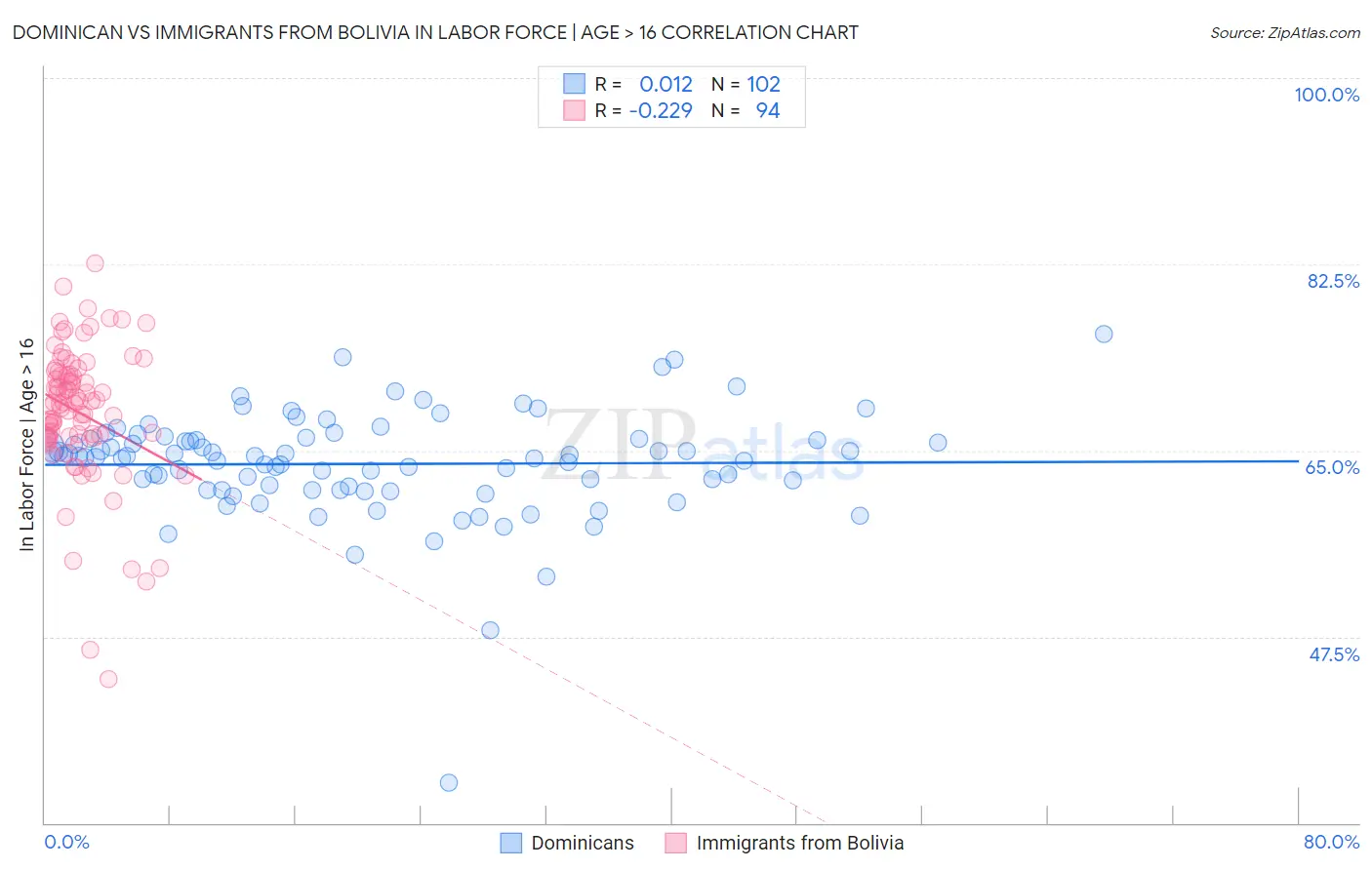 Dominican vs Immigrants from Bolivia In Labor Force | Age > 16