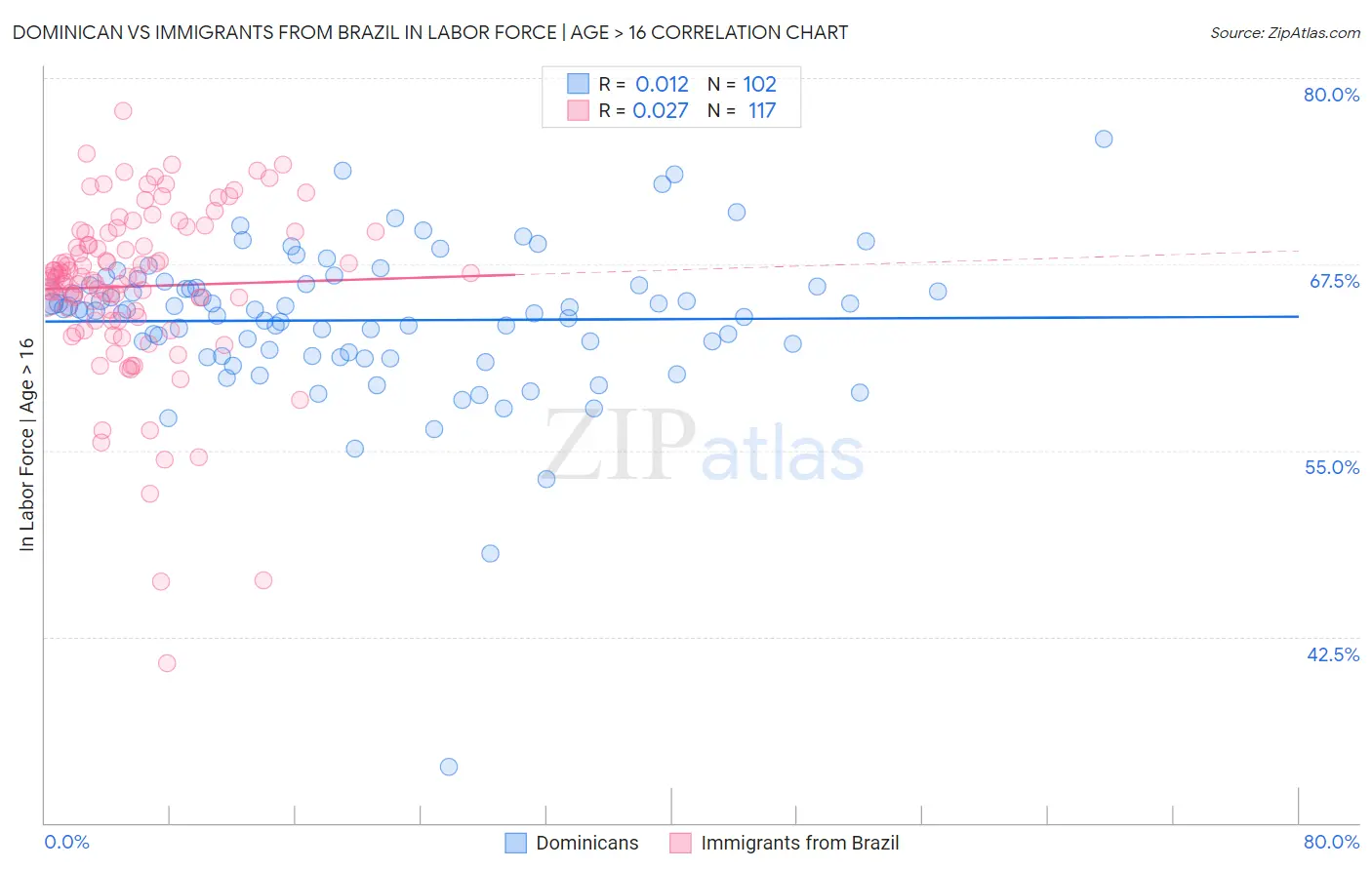 Dominican vs Immigrants from Brazil In Labor Force | Age > 16