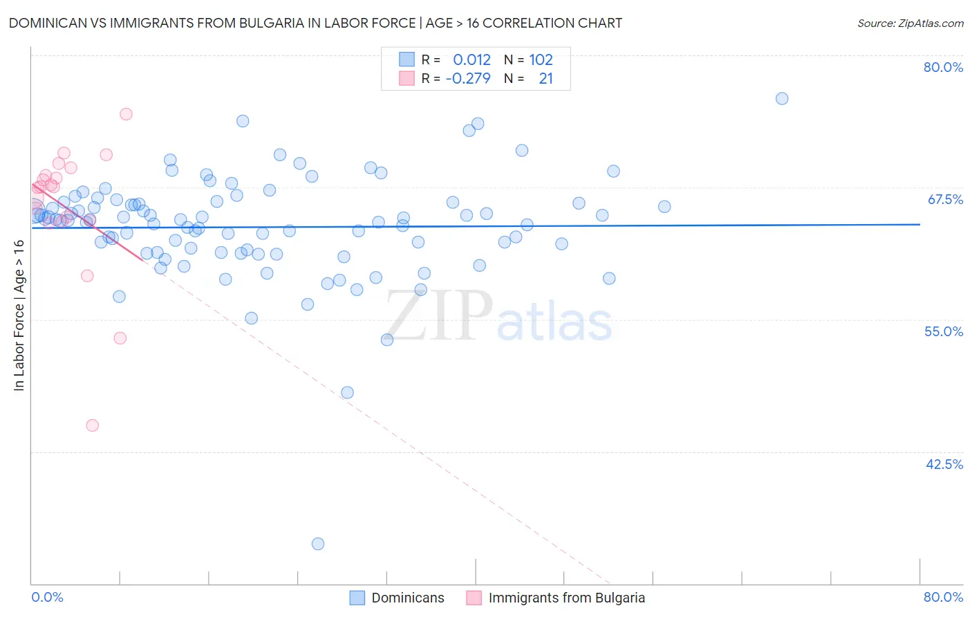 Dominican vs Immigrants from Bulgaria In Labor Force | Age > 16