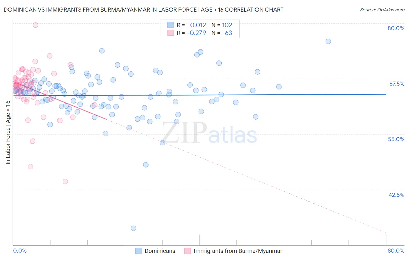Dominican vs Immigrants from Burma/Myanmar In Labor Force | Age > 16