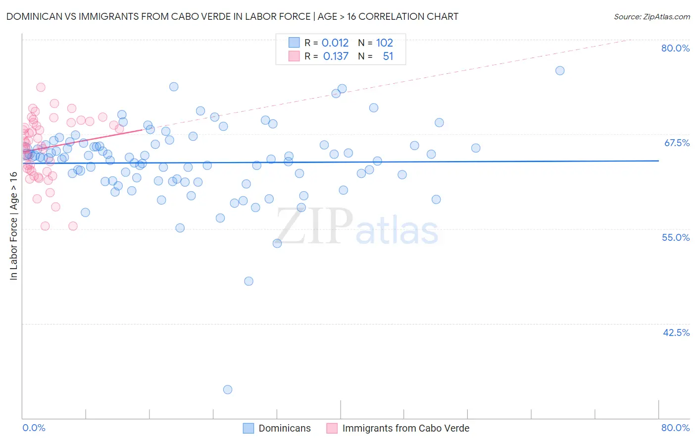 Dominican vs Immigrants from Cabo Verde In Labor Force | Age > 16