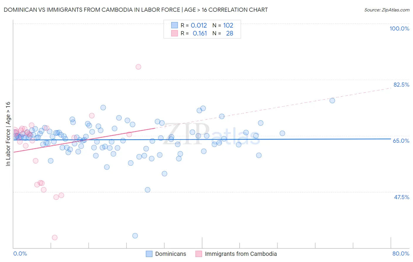 Dominican vs Immigrants from Cambodia In Labor Force | Age > 16