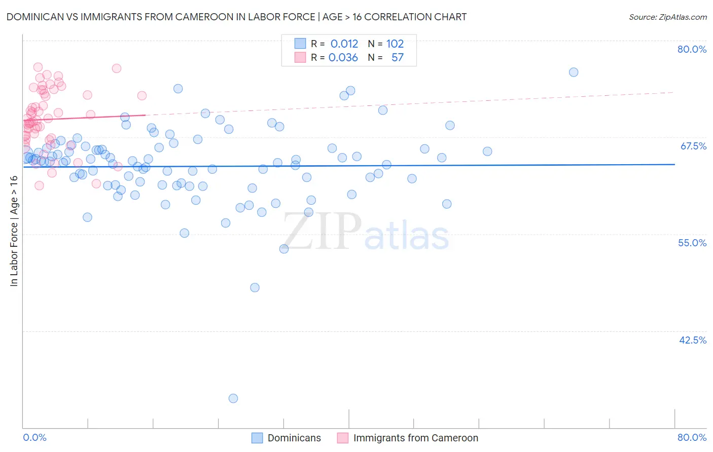 Dominican vs Immigrants from Cameroon In Labor Force | Age > 16