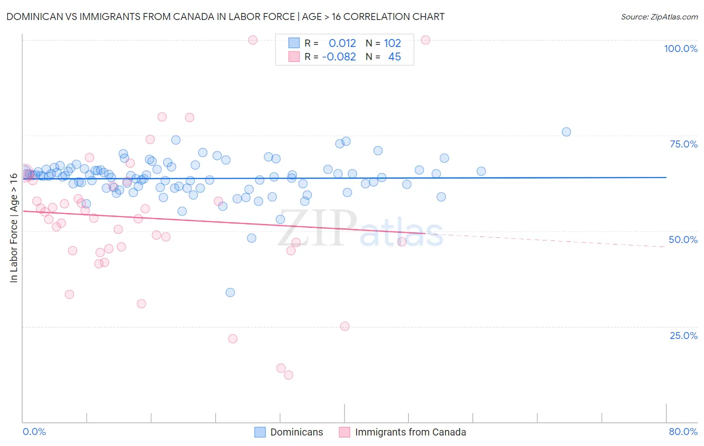 Dominican vs Immigrants from Canada In Labor Force | Age > 16