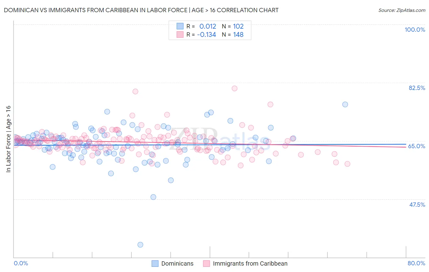 Dominican vs Immigrants from Caribbean In Labor Force | Age > 16