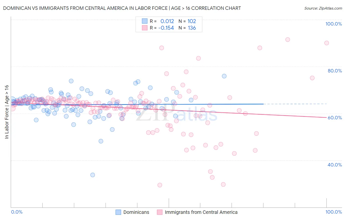 Dominican vs Immigrants from Central America In Labor Force | Age > 16