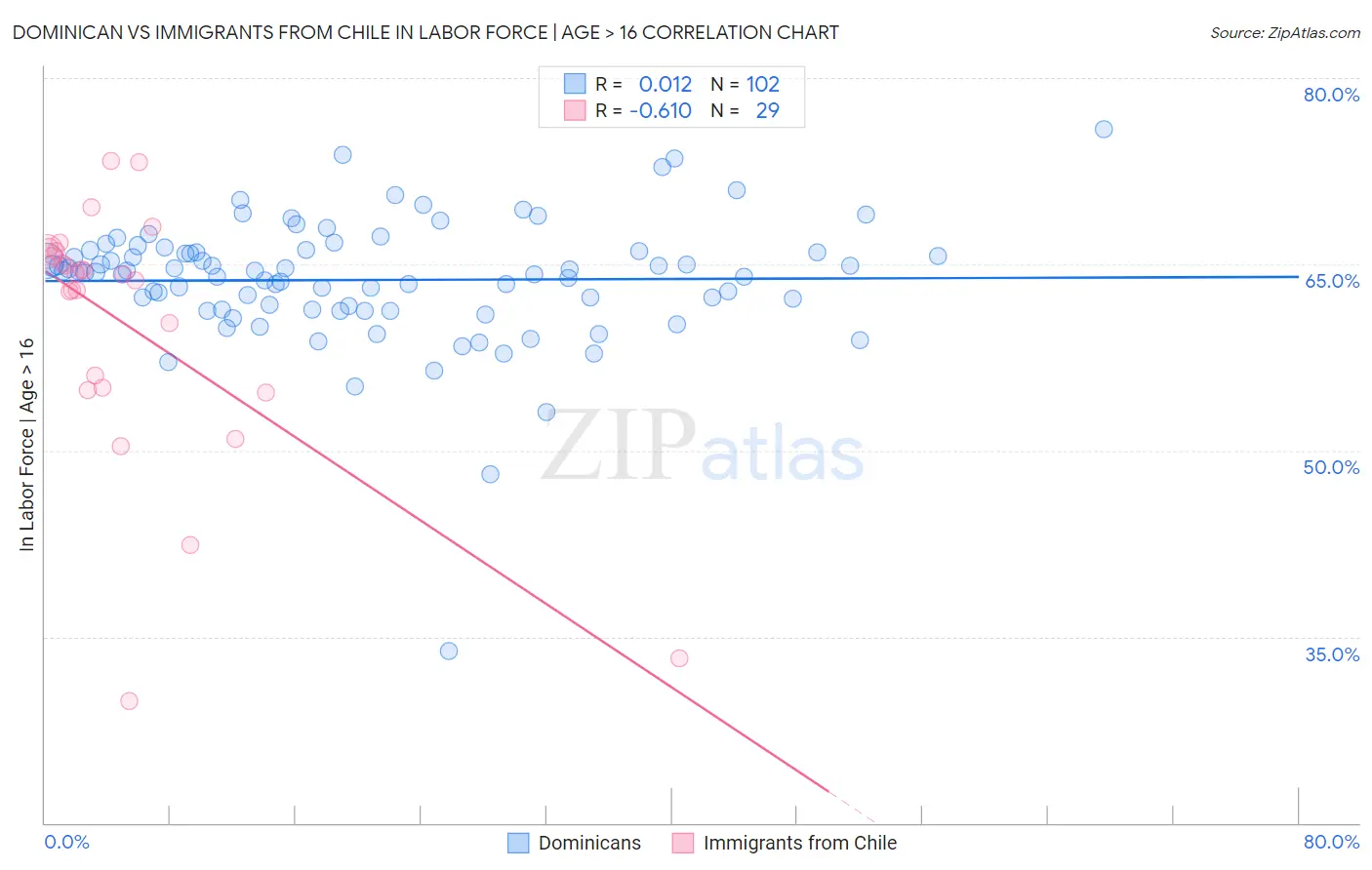 Dominican vs Immigrants from Chile In Labor Force | Age > 16