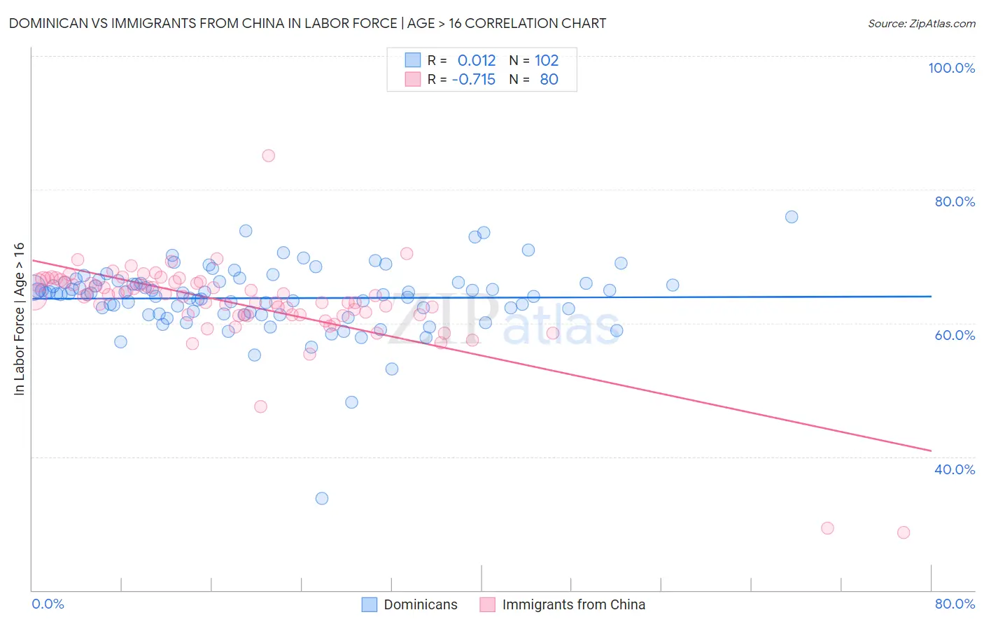 Dominican vs Immigrants from China In Labor Force | Age > 16