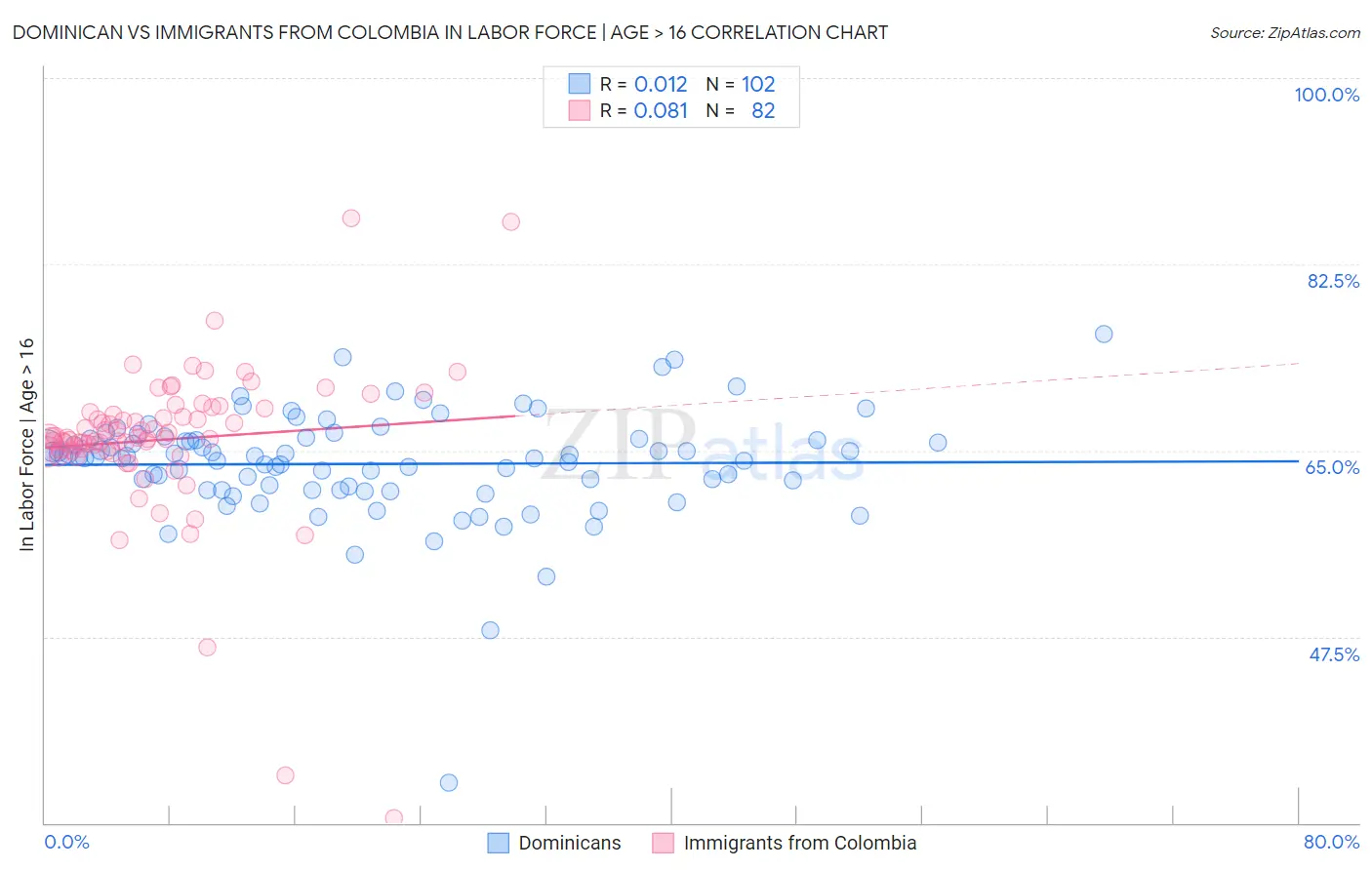 Dominican vs Immigrants from Colombia In Labor Force | Age > 16