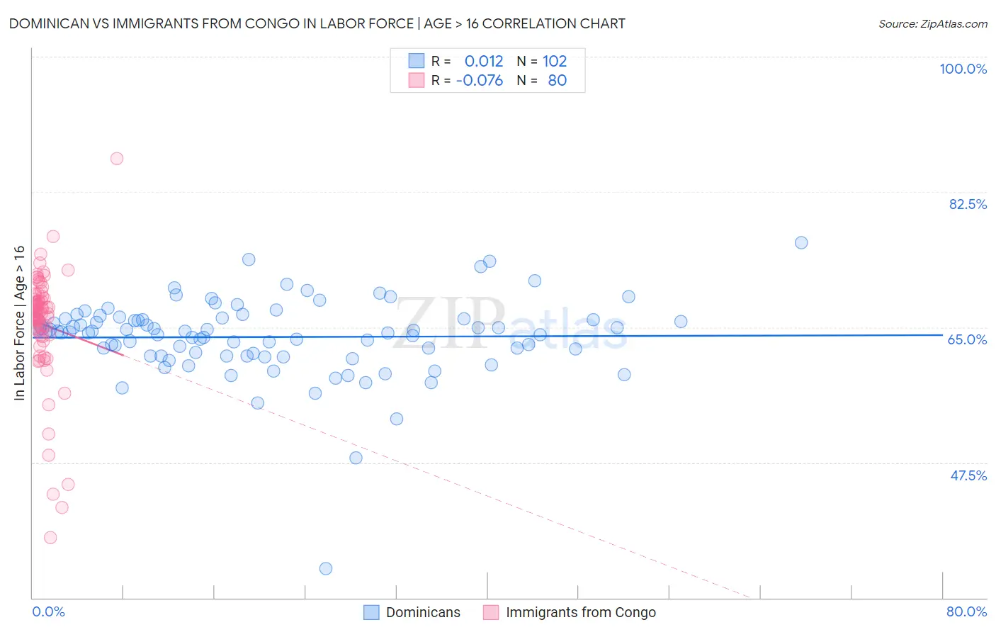Dominican vs Immigrants from Congo In Labor Force | Age > 16